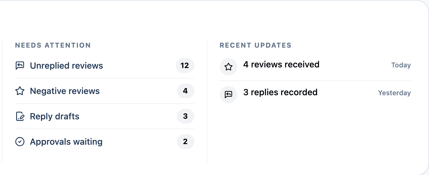 MX Needs Attention and Recent Updates panels showing unreplied reviews, reply drafts and approvals waiting