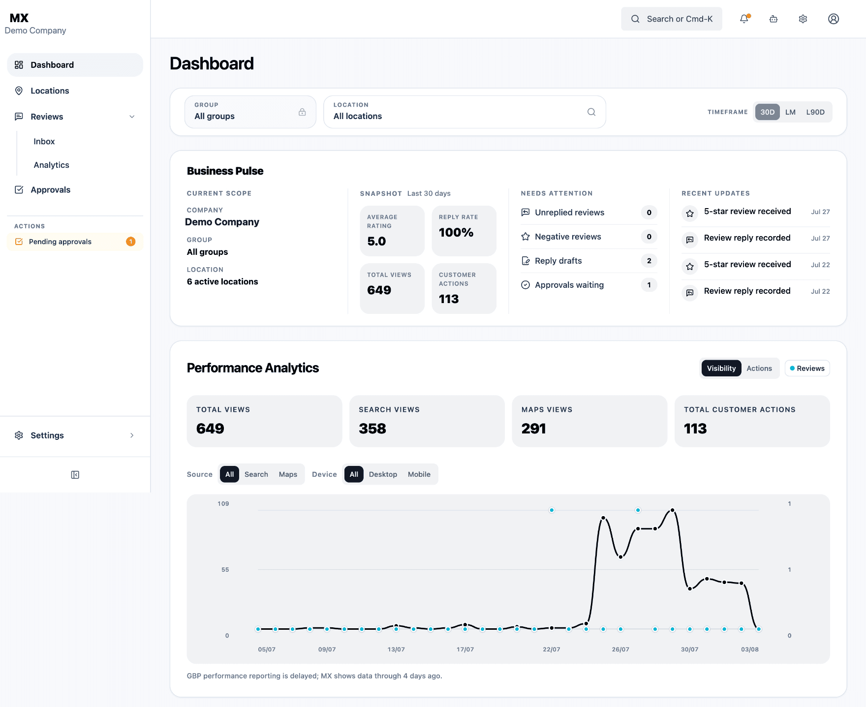 The MX dashboard showing Business Pulse scope, review and reply metrics, items needing attention, and Google Business Profile performance analytics for a demo company